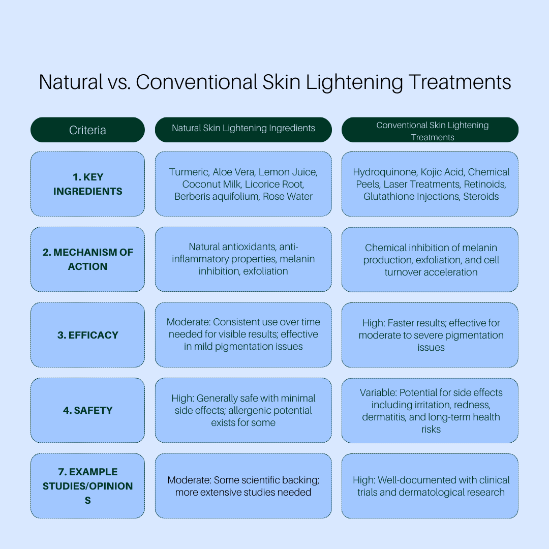 a table comparing the effectiveness of natural skin lightening ingredients to chemical based skin lightening ingredients