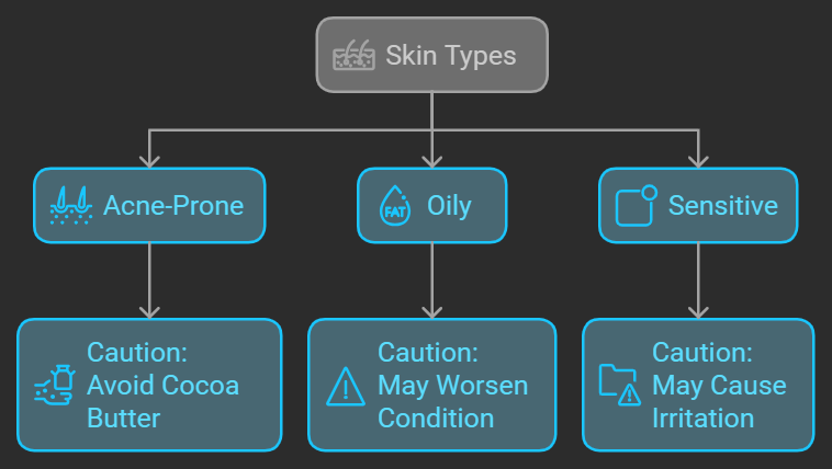 A breakdown of skin types (acne-prone, oily, sensitive) with caution symbols, explaining why they should be cautious with cocoa butter