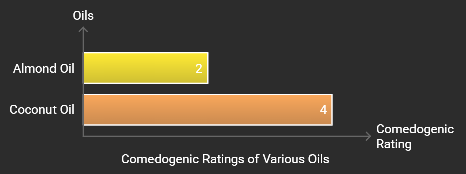 Bar graph comparing the comedogenic ratings of almond oil and coconut oil. Almond oil has a rating of 2, indicating a lower risk of clogging pores, while coconut oil has a higher rating of 4