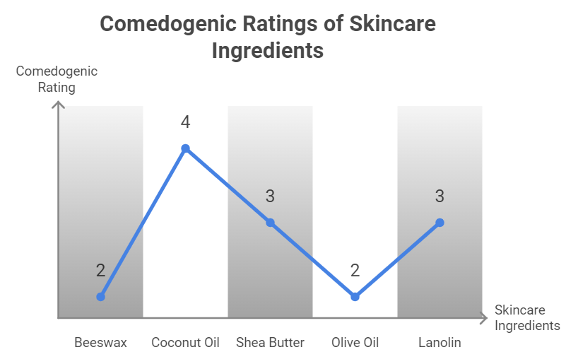 a graph comparing comedogenic rating of beewax and other skincare ingredients