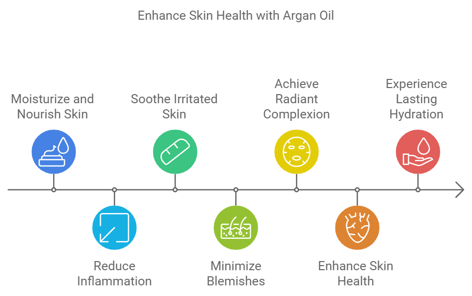 diagram showing argan oil benefits in skincare