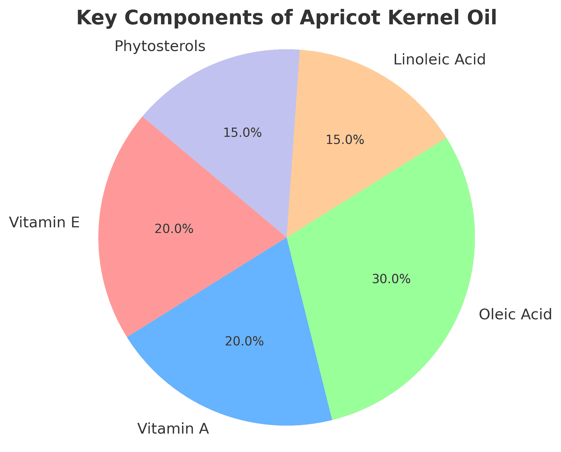 A pie chart illustrating the key components of apricot kernel oil, showing percentages for Vitamin E, Vitamin A, Oleic Acid, Linoleic Acid, and Phytosterols. Each component is represented by a different color slice of the pie