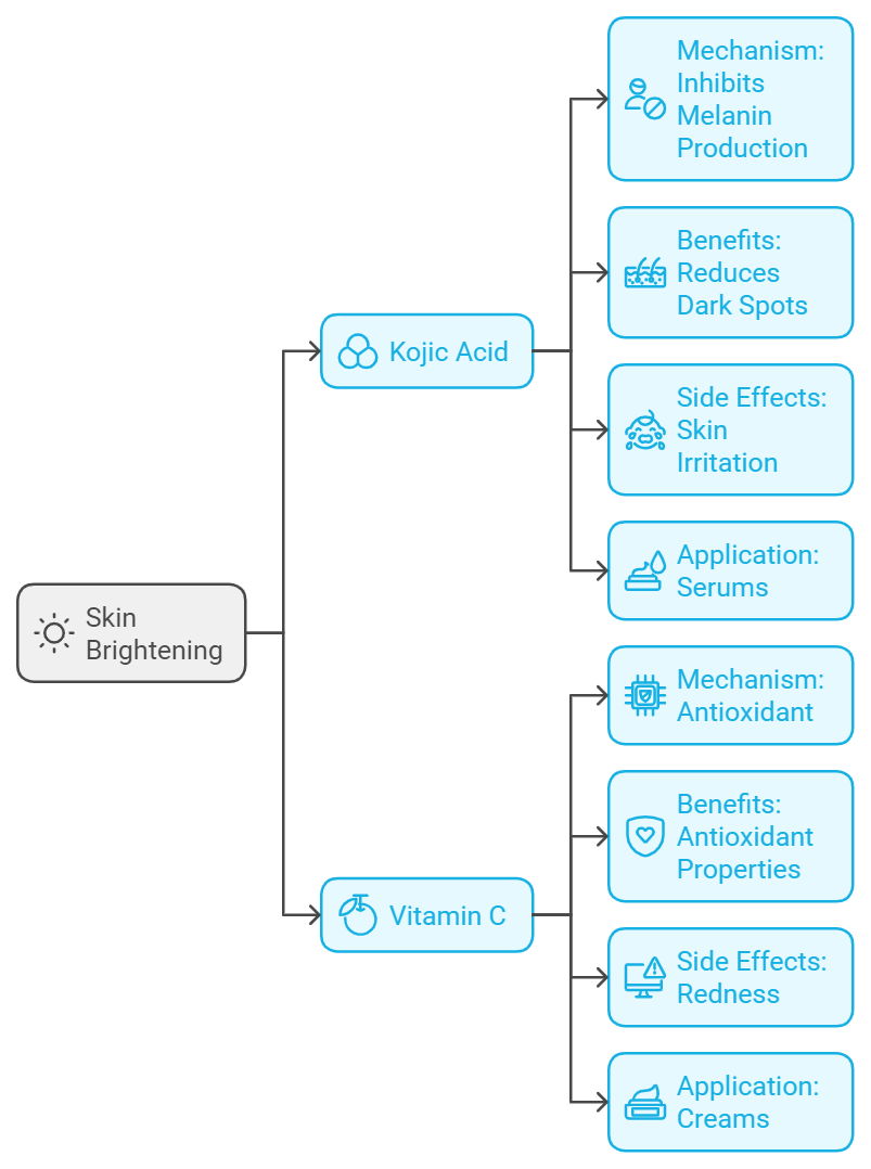 a chart comparing kojic acid and vitamin C