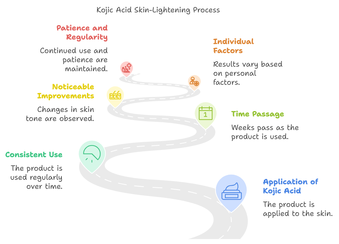 how long kojic acid takes to work