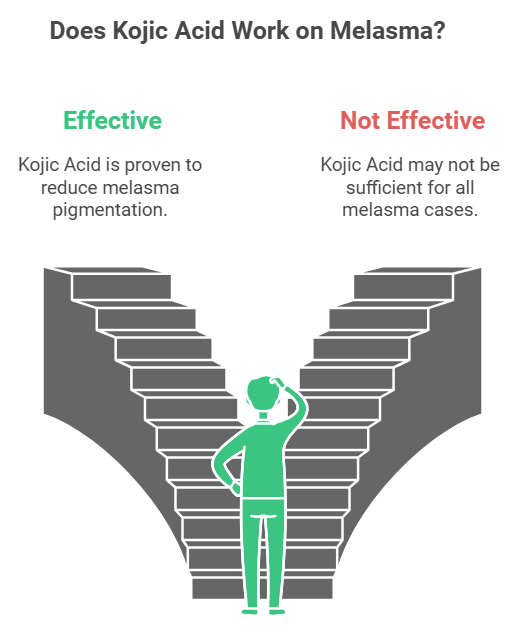 infographic on effectiveness of kojic acid on melasma