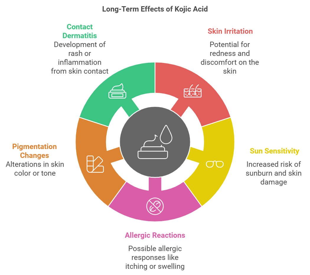 infographic showing the potential long term effects of using kojic acid