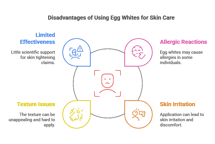 Infographic titled 'Disadvantages of Using Egg Whites for Skin Care,' displaying four key drawbacks in a circular format with icons and colors. The disadvantages include: 'Limited Effectiveness' (blue) - little scientific support for skin tightening claims, 'Allergic Reactions' (pink) - potential allergy risk for some individuals, 'Texture Issues' (yellow) - unappealing and difficult-to-apply texture, and 'Skin Irritation' (orange) - possible irritation and discomfort after application. A neutral face icon is in the center."