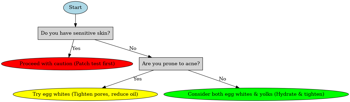 A decision-making flowchart guiding readers through questions to determine if eggs are right for their skin type